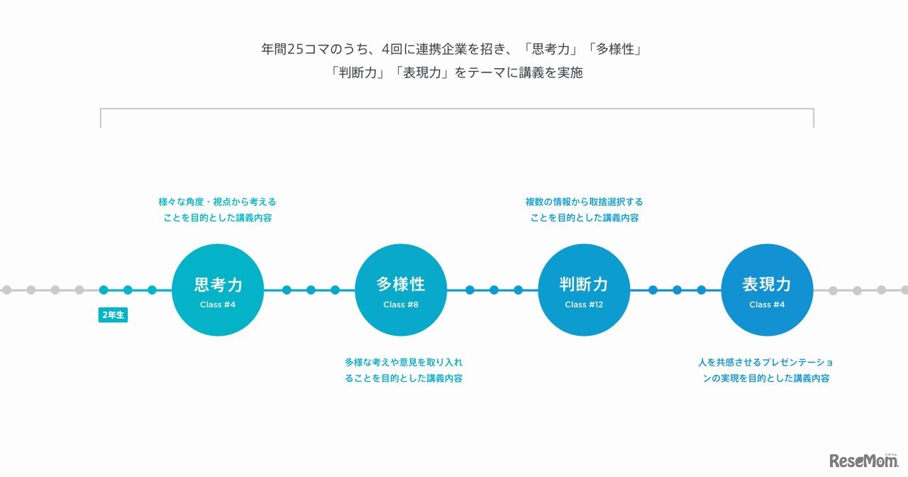 クラーク記念国際高等学校のカリキュラム