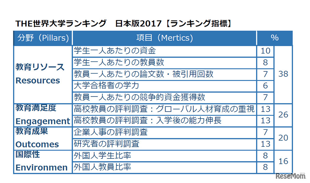 THE世界大学ランキング日本版2017　ランキング指標（分野／項目／％）