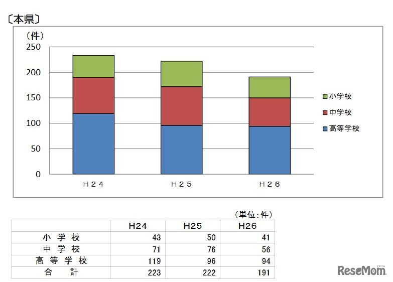 小中高校生が関係する自転車事故の発生件数（鹿児島県）