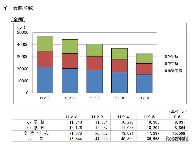 小中高校生が関係する自転車事故の負傷者数（全国）