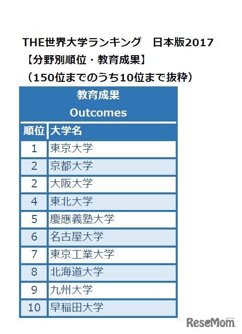 THE世界大学ランキング日本版2017　分野別・教育成果（1-10位）