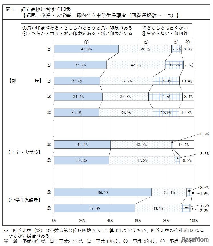 都立高校に対する印象