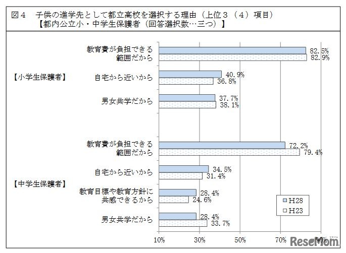 子どもの進学先として都立高校を選択する理由（小中学生保護者）
