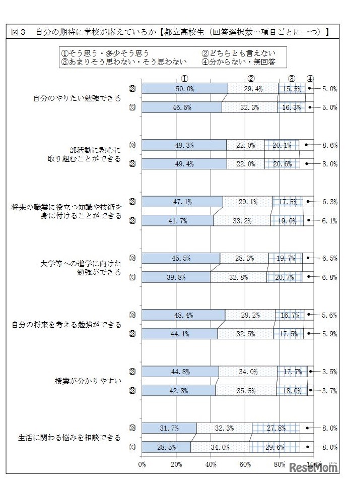 自分の期待に学校が応えているか（都立高校生）