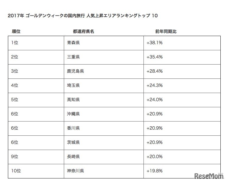2017年ゴールデンウィークの国内旅行人気上昇エリアランキング（1位～10位）