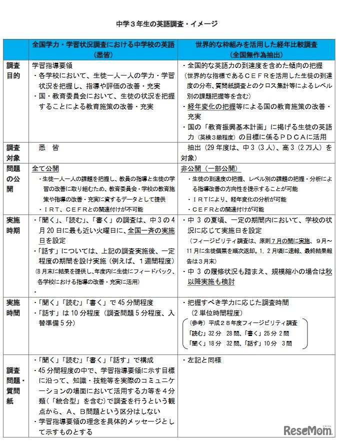 中学３年生の英語調査・イメージ（一部）