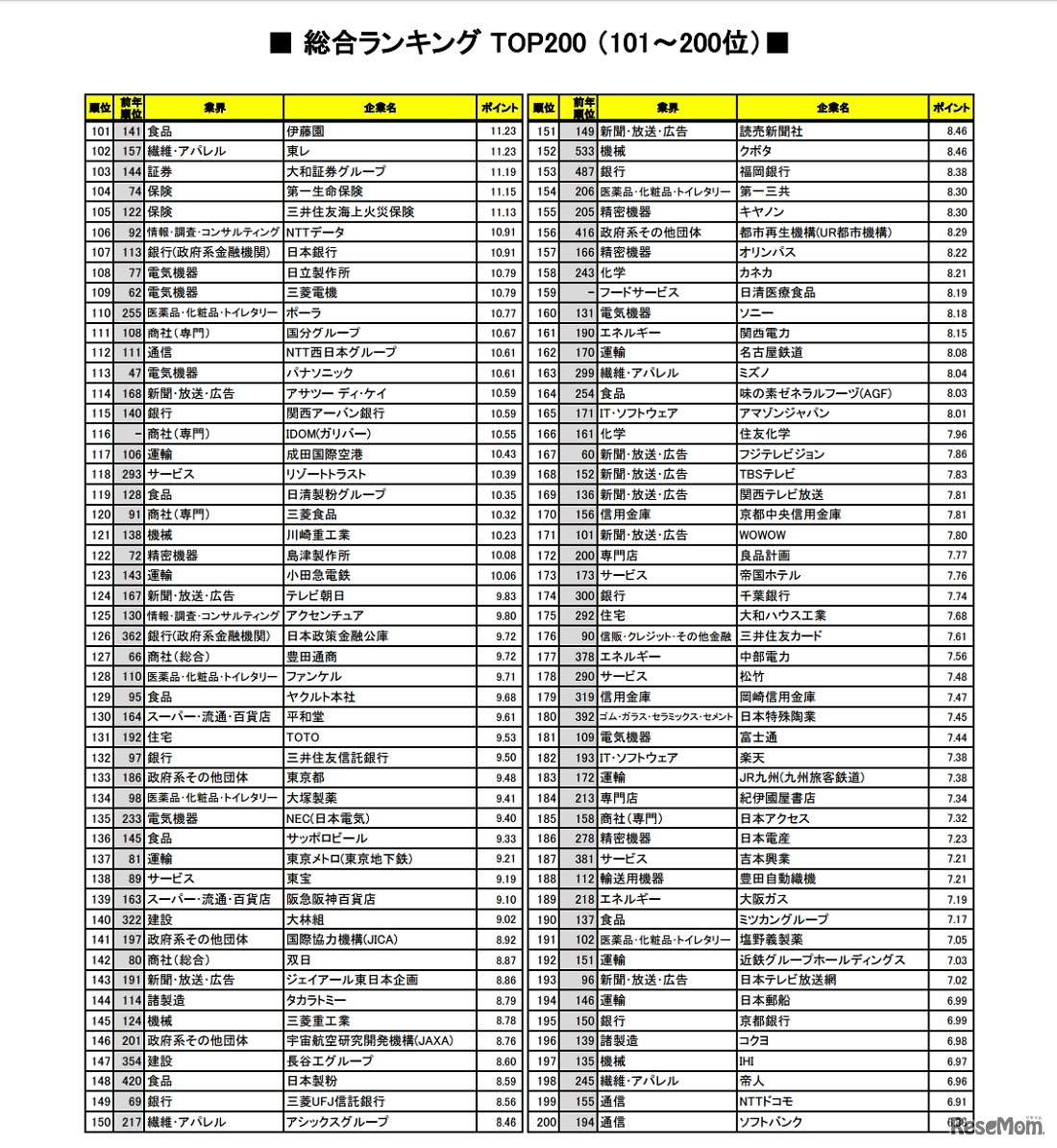 学情「2018年卒就職人気企業ランキング」総合ランキング101位～200位