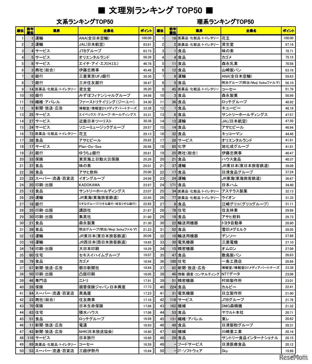 学情「2018年卒就職人気企業ランキング」文理別ランキング