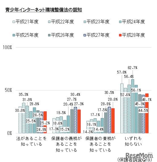 青少年インターネット環境整備法の認知