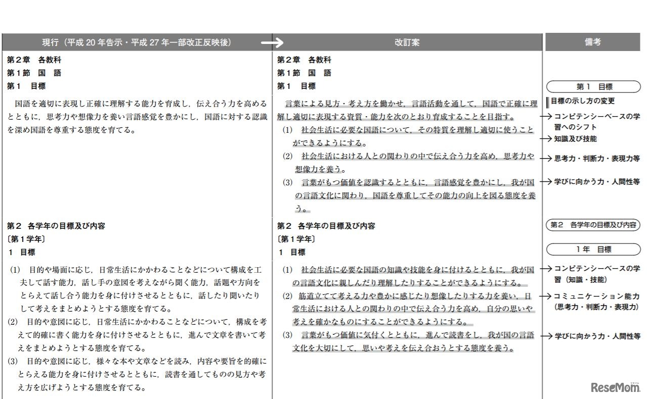 学習指導要領の新旧対照表（中学校・国語の一部）