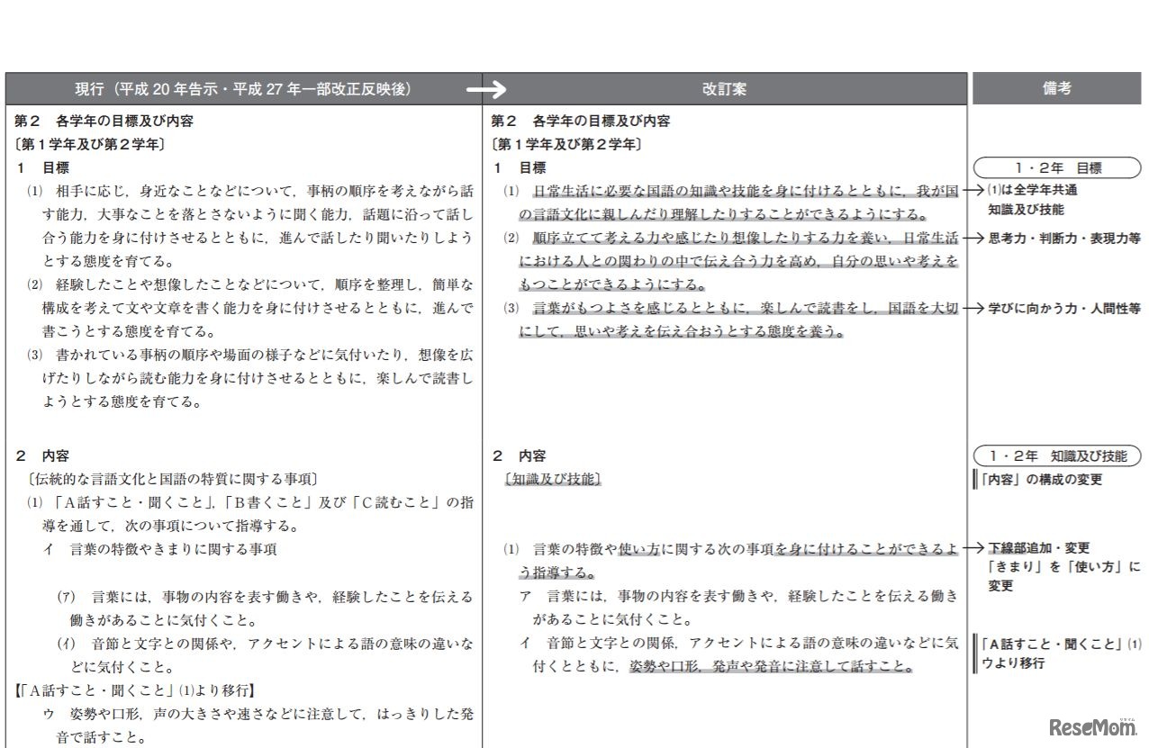 学習指導要領の新旧対照表（小学校・国語の一部）