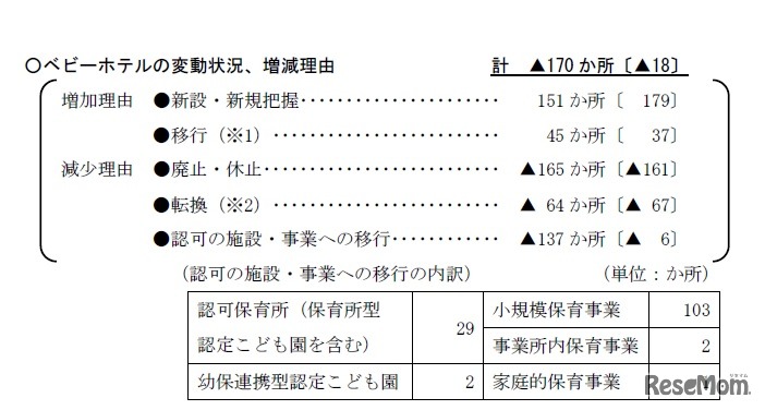 平成27年度 認可外保育施設の現況取りまとめ「ベビーホテルの変動状況、増減理由」