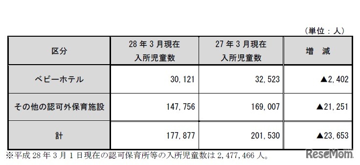 平成27年度 認可外保育施設の現況取りまとめ「平成27年度の認可外保育施設入所児童数」