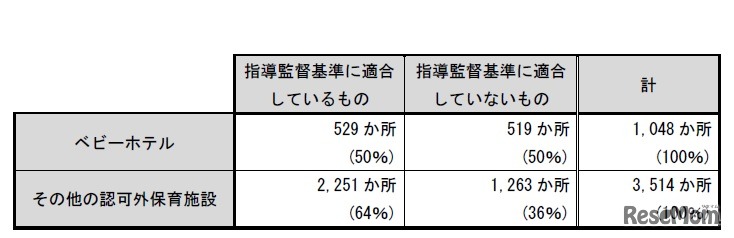 平成27年度 認可外保育施設の現況取りまとめ「平成27年度の立入調査結果」