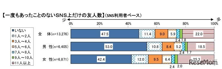 平成28年度 青少年のインターネット・リテラシー指標等「1度も会ったことのないSNS上だけの友人数」