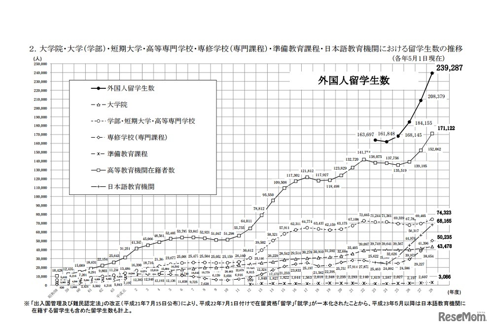 JASSO 平成28年度外国人留学生在籍状況調査結果「大学院・大学（学部）・短期大学・高等専門学校・専修学校（専門課程）・準備教育課程・日本語教育機関における留学生数の推移」