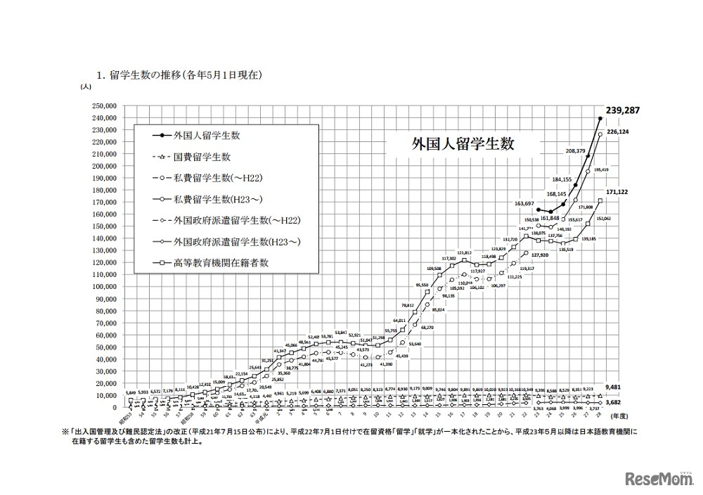 JASSO 平成28年度外国人留学生在籍状況調査結果「留学生数の推移（各年5月1日現在）」