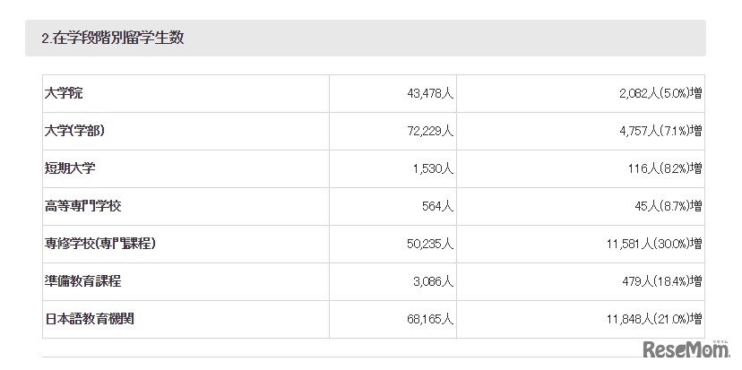 JASSO 平成28年度外国人留学生在籍状況調査結果「在学段階別留学生数」
