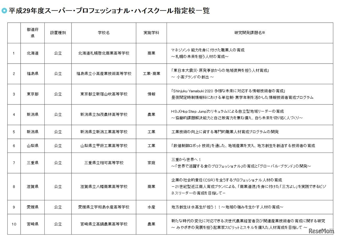 平成29年度スーパー・プロフェッショナル・ハイスクール指定校一覧