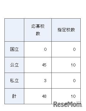 応募校数・指定校数