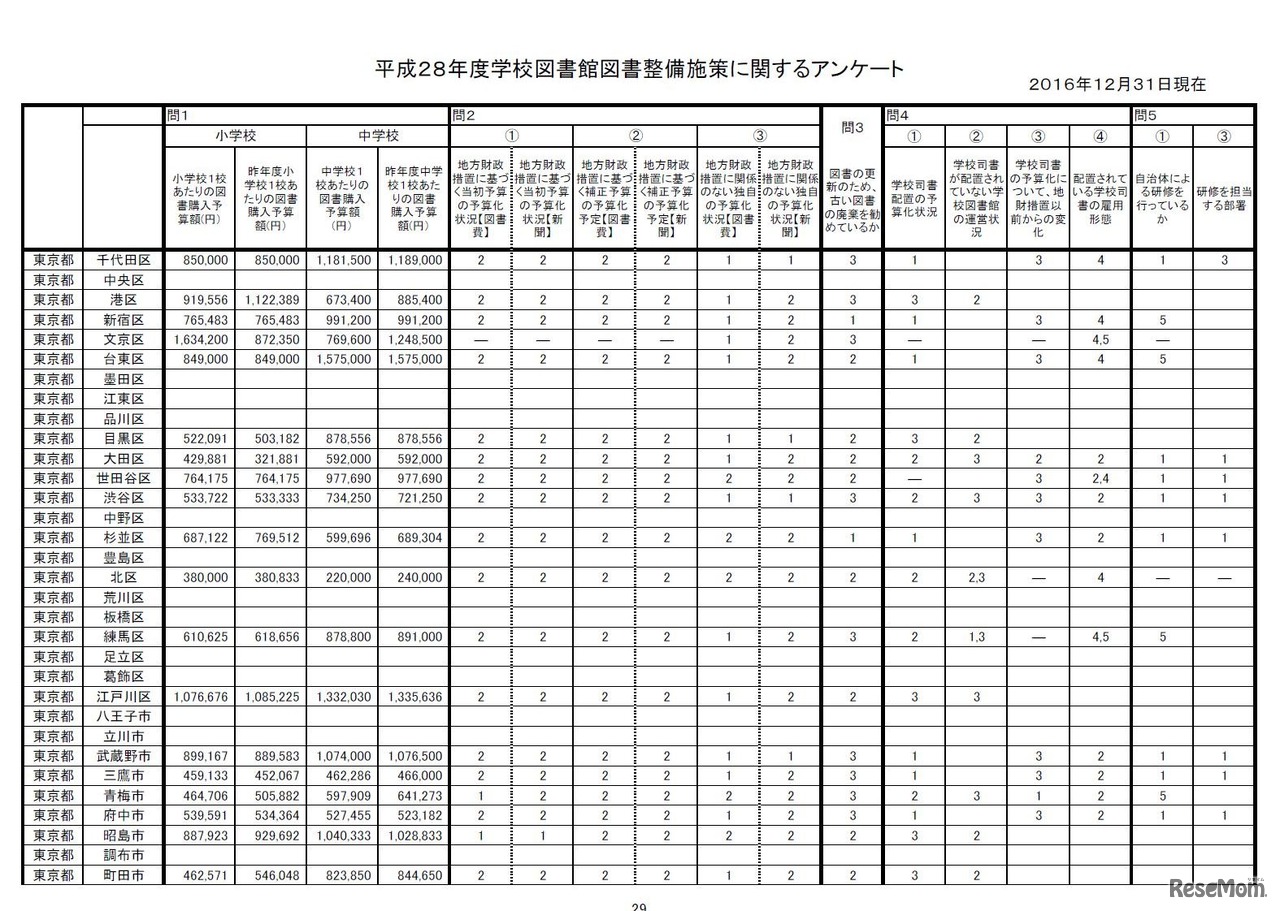 学校図書館整備施策に関するアンケート 市町村別回答（2016年12月31日現在）