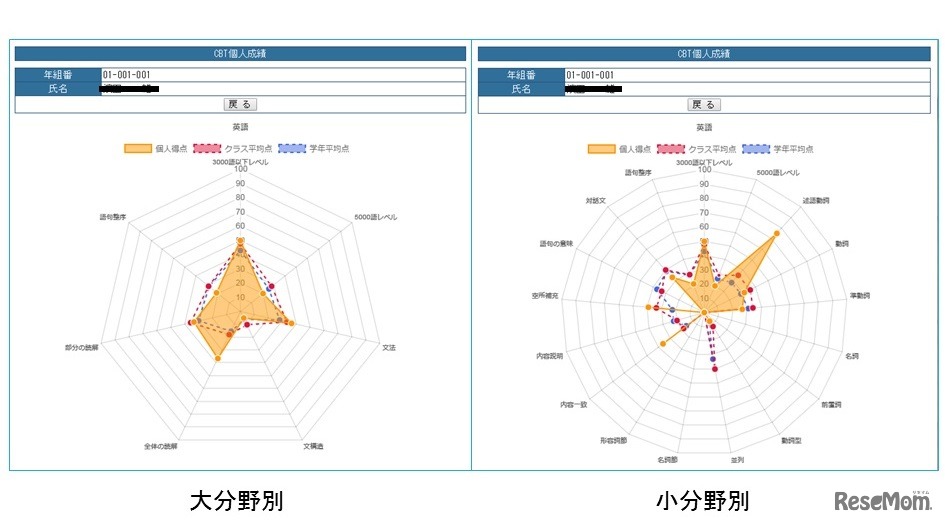 成績状況グラフ