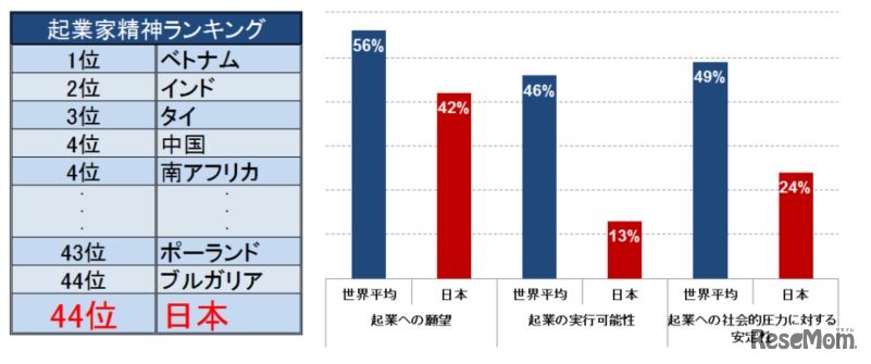 世界の起業家精神ランキング