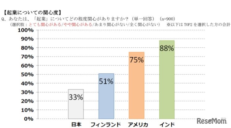 起業についての関心度