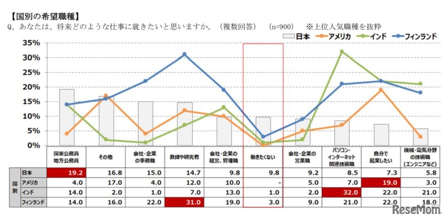 国別の希望職種