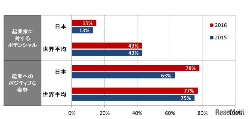 「起業へのポジティブな姿勢」「起業家に対するポテンシャル」
