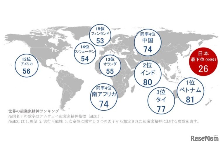 世界の起業家精神ランキング