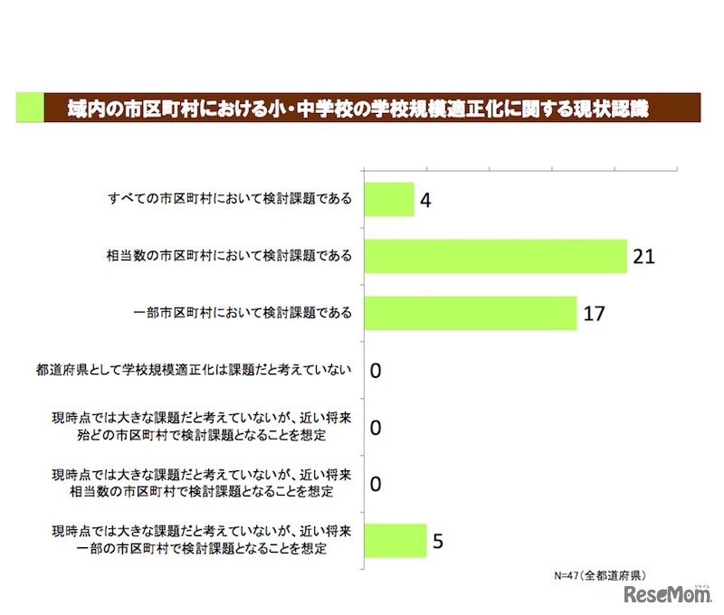 都道府県調査　域内の市区町村における小・中学校の学校規模適正化に関する現状認識