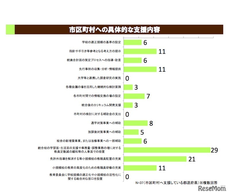 都道府県調査　市区町村への具体的な支援内容