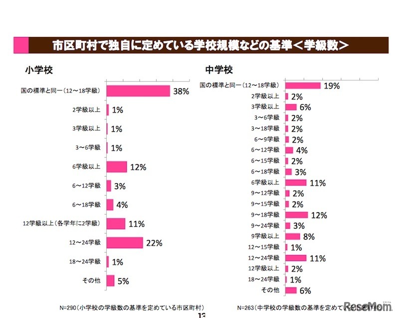 市区町村調査　市区町村で独自に定めている学校規模などの基準（学級数）