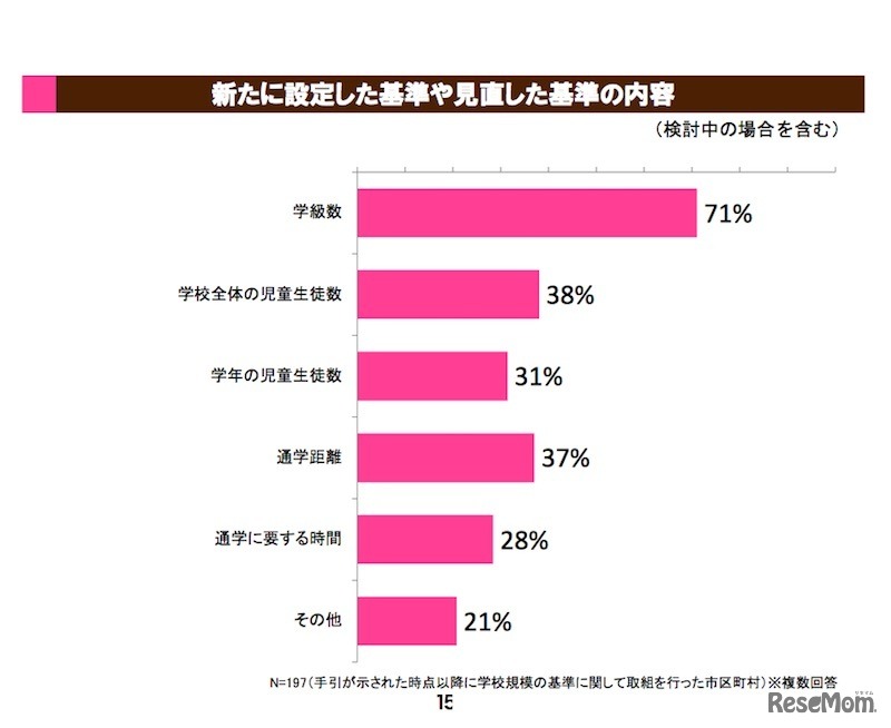 市区町村調査　新たに設定した基準や見直した基準の内容