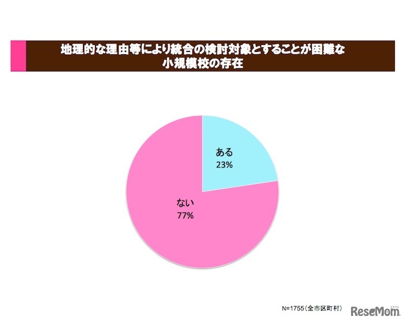 市区町村調査　地理的な理由などにより統合の検討対象とすることが困難な小規模校