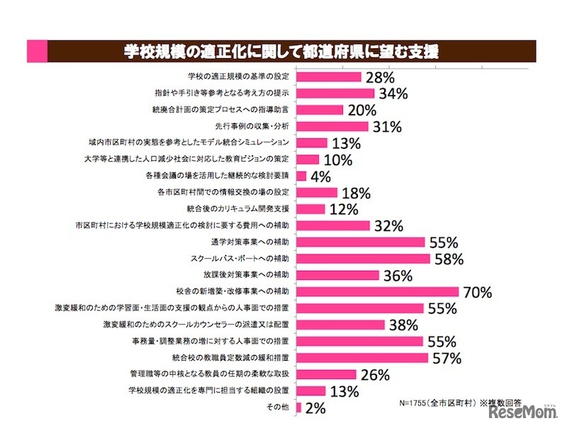 市区町村調査　学校規模の適正化に関して都道府県に望む支援　