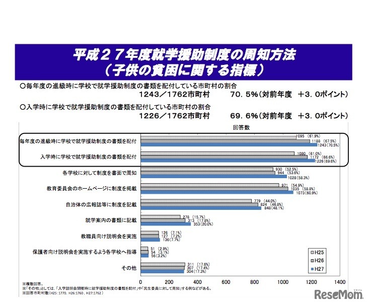 平成27年度就学援助制度の周知方法（子どもの貧困に関する指標）