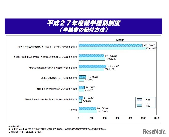 平成27年度就学援助制度（申請書の配付方法）