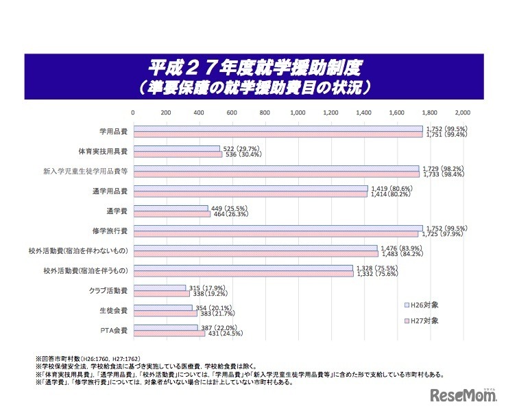 平成27年度就学援助制度（準要保護の就学援助費目の状況）