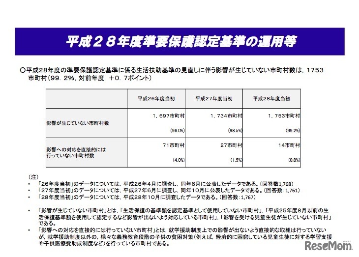 平成28年度準要保護認定基準の運用など