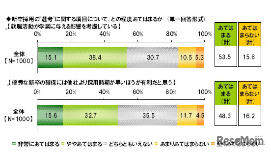 就職活動が学業に与える影響を考慮している／優秀な新卒の確保には他社より採用時期が早いほうが有利だと思う