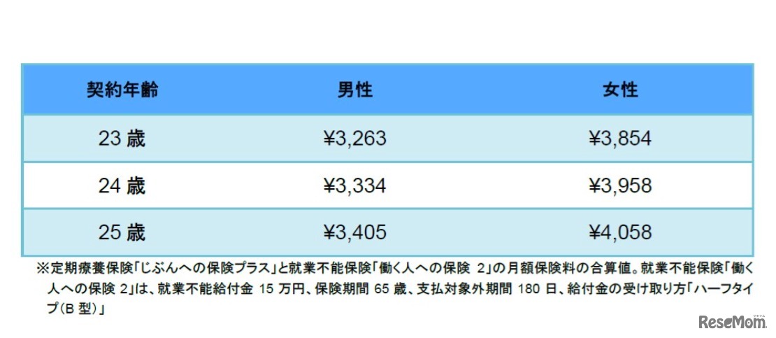 月額保険料の目安