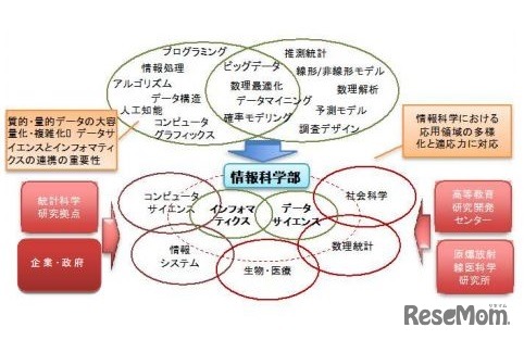 情報科学部の特徴