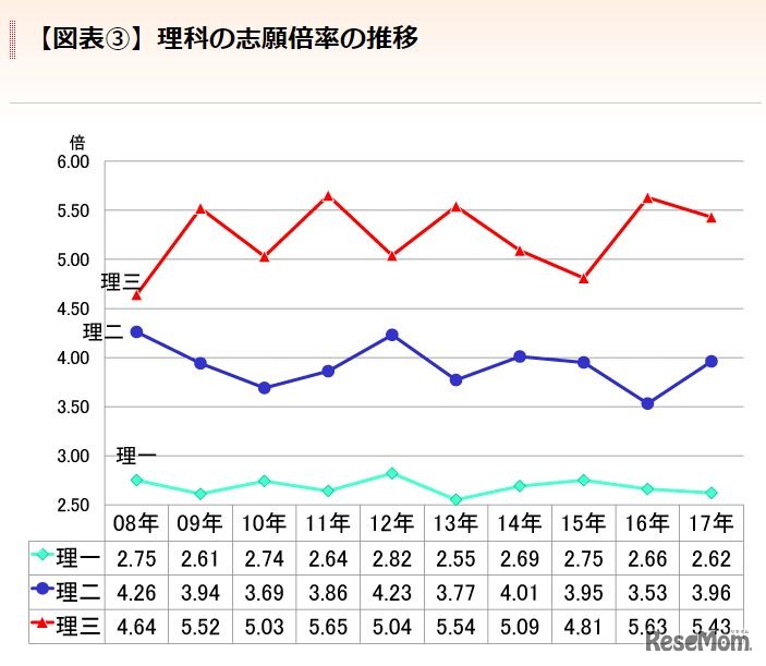 理科の志願倍率の推移