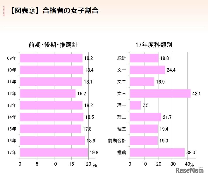 合格者の女子割合