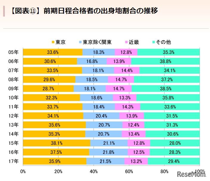 前期日程合格者の出身地割合の推移