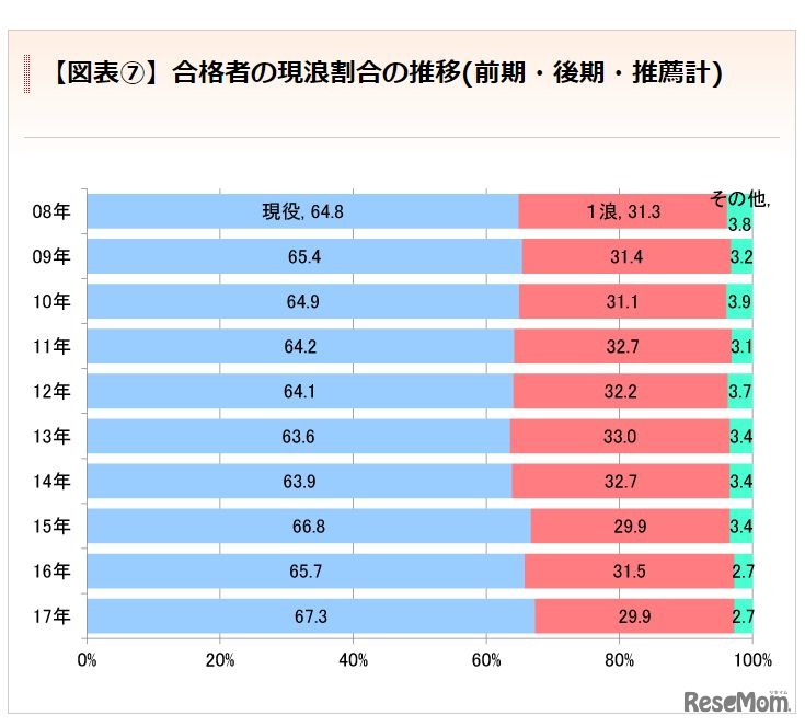 合格者の現浪割合の推移