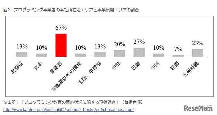 プログラミング事業者の本社所在地エリアと事業展開エリアの割合