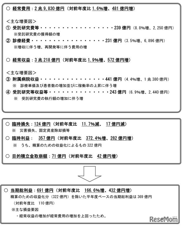 86国立大学法人の経常費用
